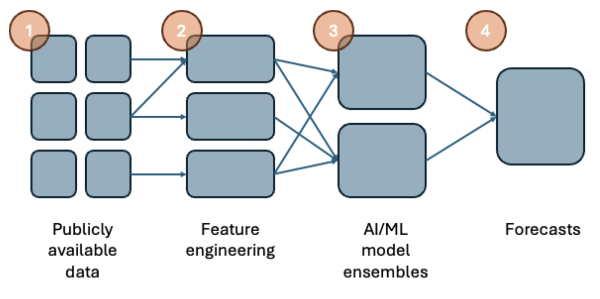 Modelling Overview